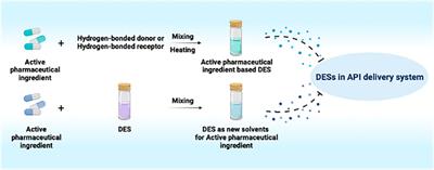 Deep Eutectic Solvents as Active Pharmaceutical Ingredient Delivery Systems in the Treatment of Metabolic Related Diseases